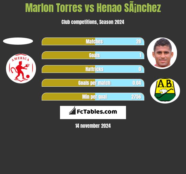 Marlon Torres vs Henao SÃ¡nchez h2h player stats