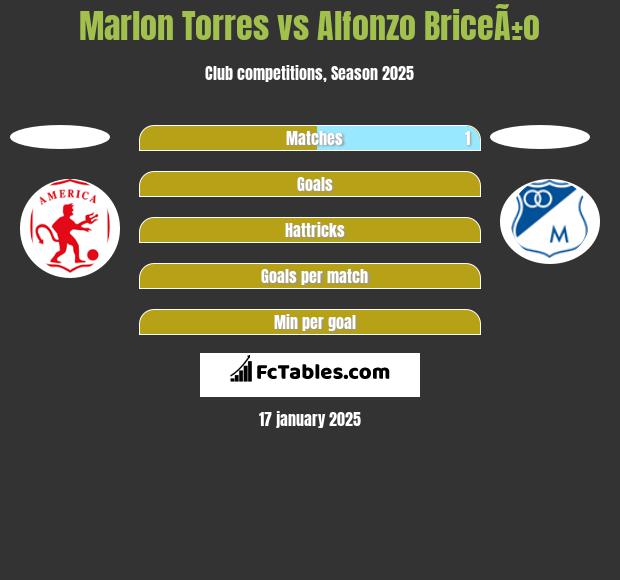 Marlon Torres vs Alfonzo BriceÃ±o h2h player stats