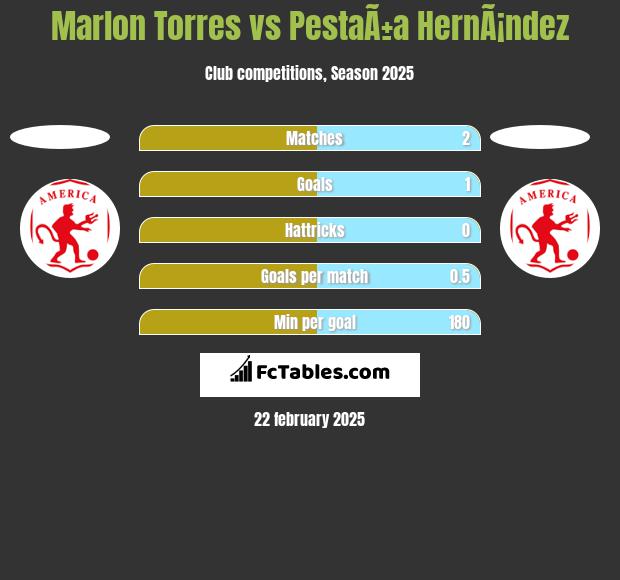 Marlon Torres vs PestaÃ±a HernÃ¡ndez h2h player stats