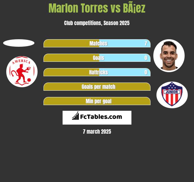 Marlon Torres vs BÃ¡ez h2h player stats