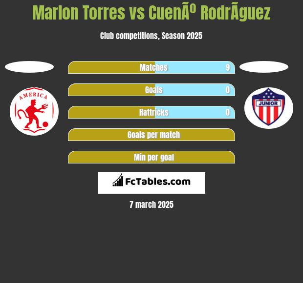 Marlon Torres vs CuenÃº RodrÃ­guez h2h player stats