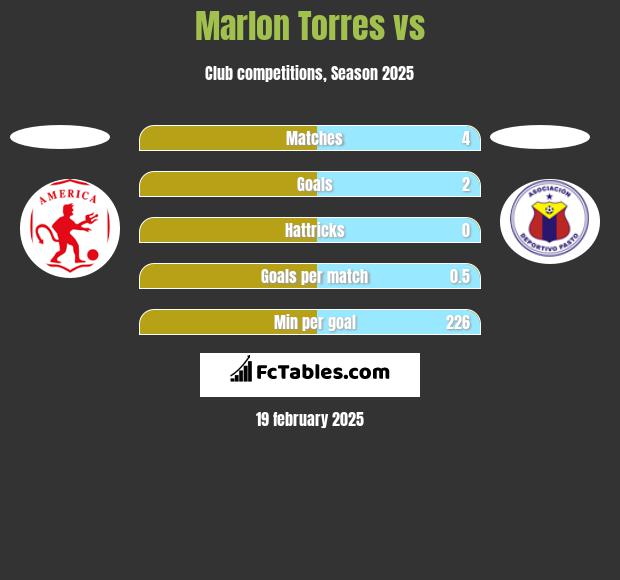 Marlon Torres vs  h2h player stats