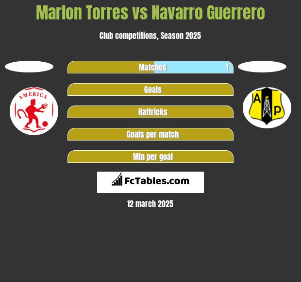 Marlon Torres vs Navarro Guerrero h2h player stats