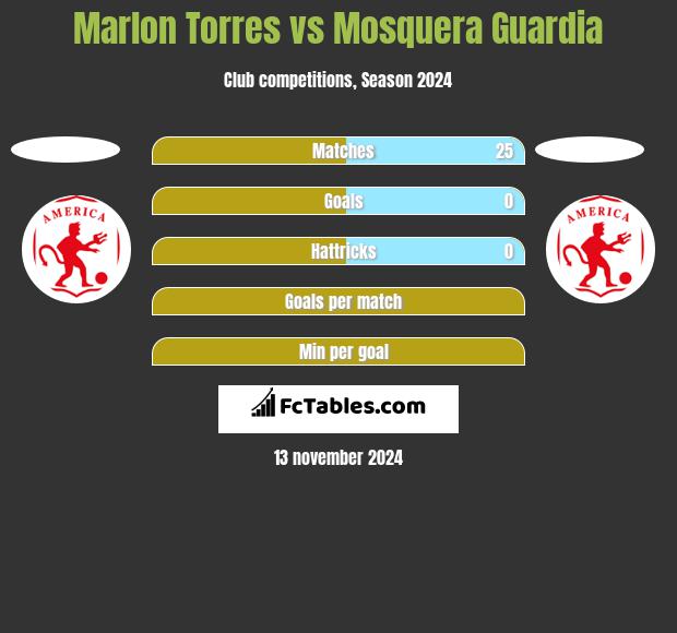 Marlon Torres vs Mosquera Guardia h2h player stats