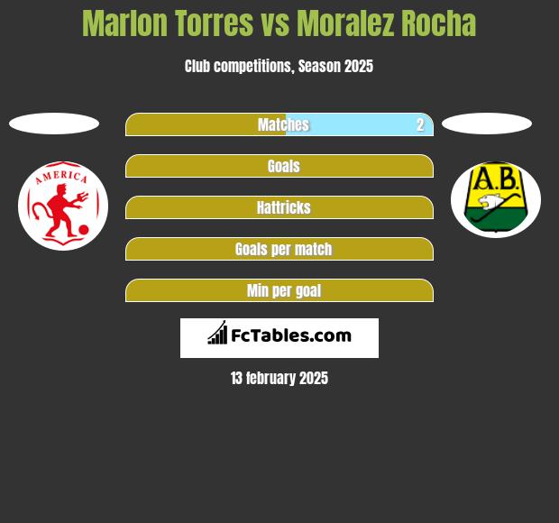 Marlon Torres vs Moralez Rocha h2h player stats