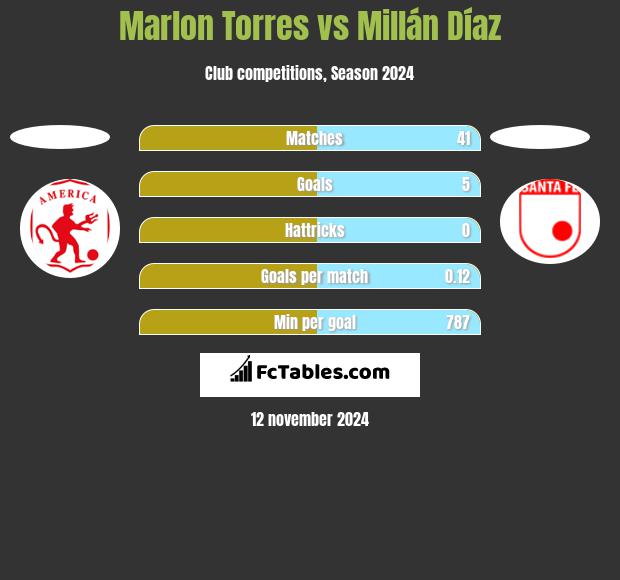 Marlon Torres vs Millán Díaz h2h player stats