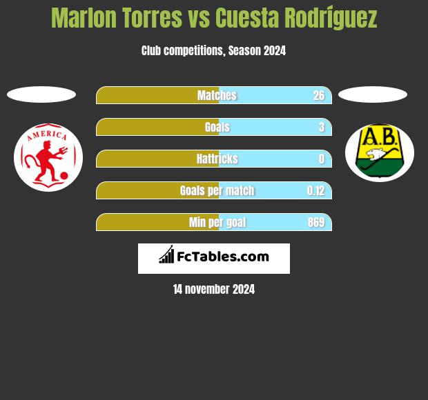 Marlon Torres vs Cuesta Rodríguez h2h player stats