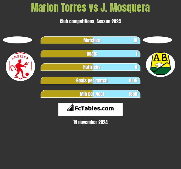 Marlon Torres vs J. Mosquera h2h player stats