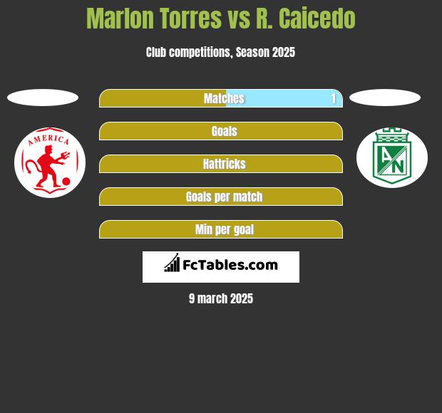 Marlon Torres vs R. Caicedo h2h player stats