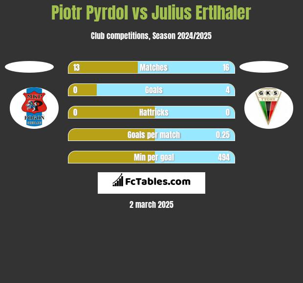 Piotr Pyrdol vs Julius Ertlhaler h2h player stats