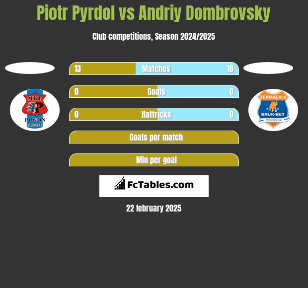 Piotr Pyrdol vs Andriy Dombrovsky h2h player stats