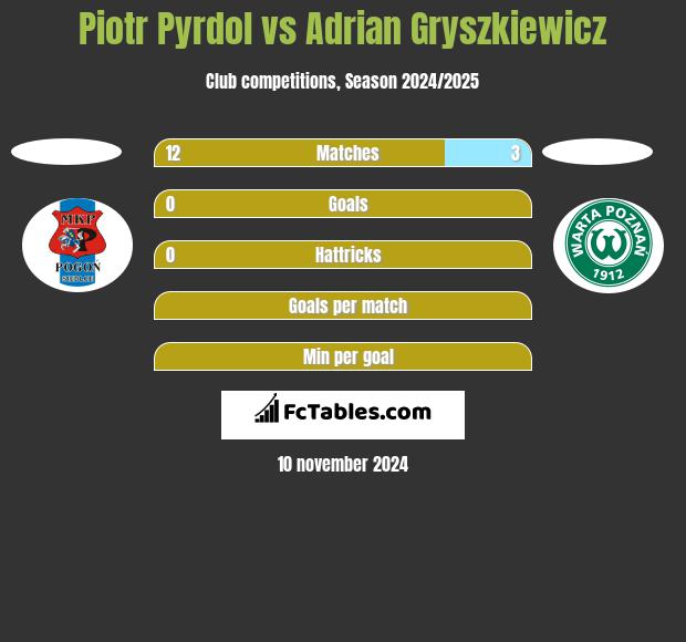 Piotr Pyrdol vs Adrian Gryszkiewicz h2h player stats