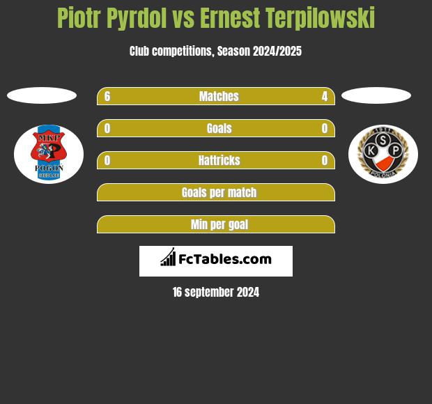 Piotr Pyrdol vs Ernest Terpilowski h2h player stats