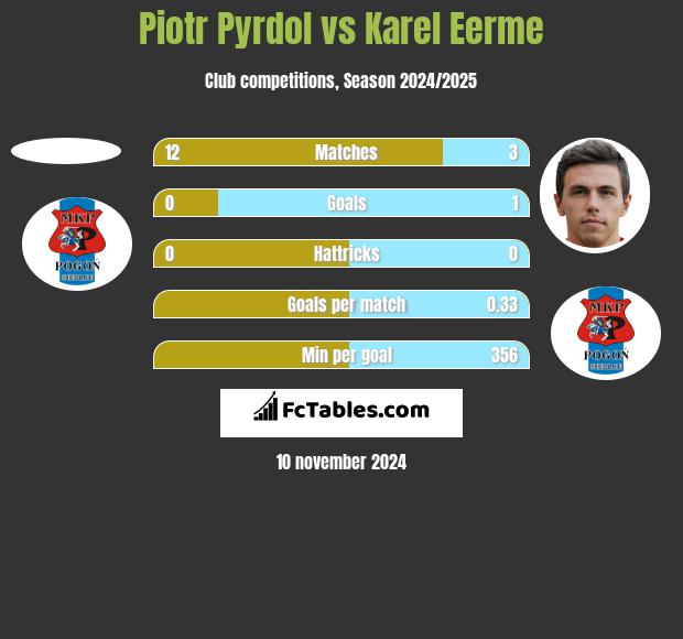 Piotr Pyrdol vs Karel Eerme h2h player stats