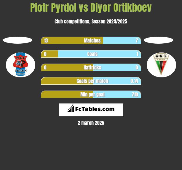 Piotr Pyrdol vs Diyor Ortikboev h2h player stats