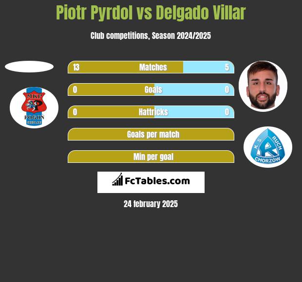 Piotr Pyrdol vs Delgado Villar h2h player stats