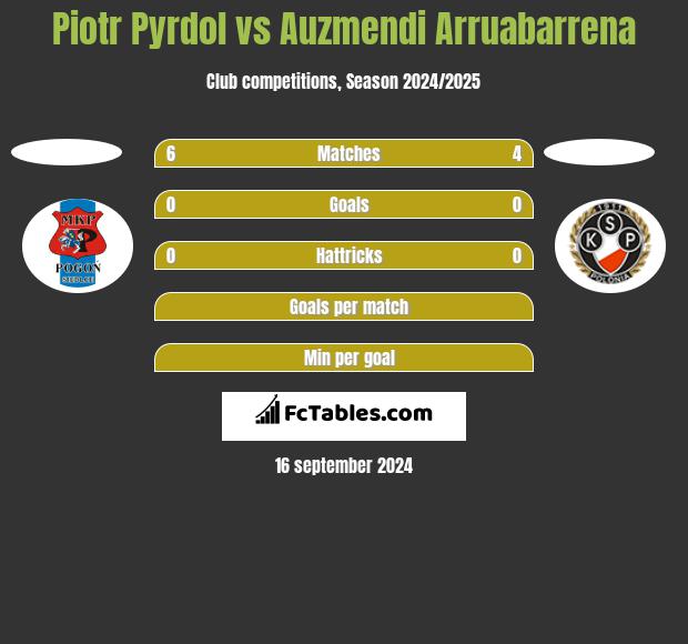 Piotr Pyrdol vs Auzmendi Arruabarrena h2h player stats