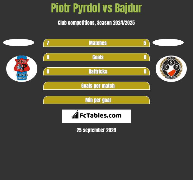 Piotr Pyrdol vs Bajdur h2h player stats