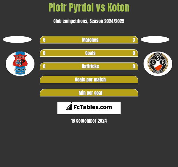 Piotr Pyrdol vs Koton h2h player stats