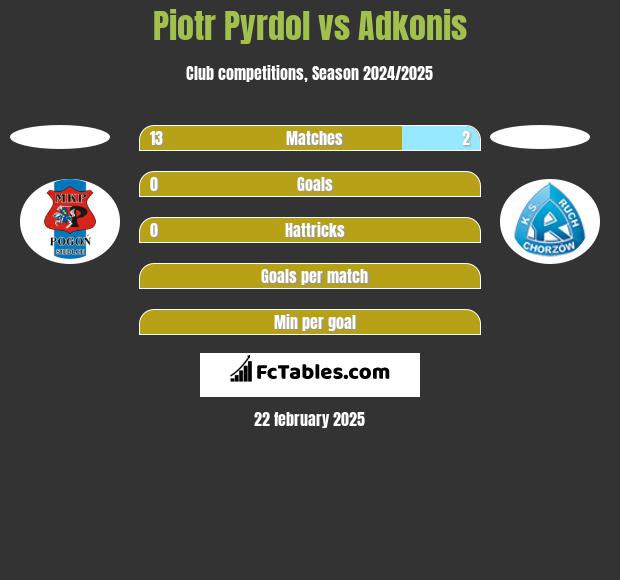 Piotr Pyrdol vs Adkonis h2h player stats