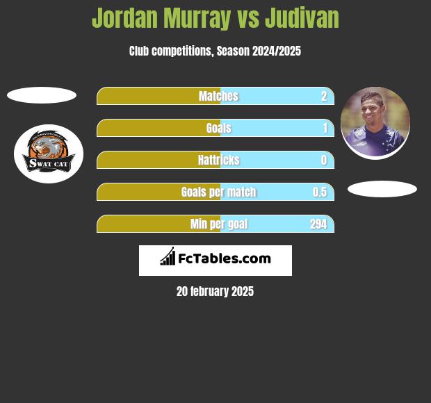 Jordan Murray vs Judivan h2h player stats