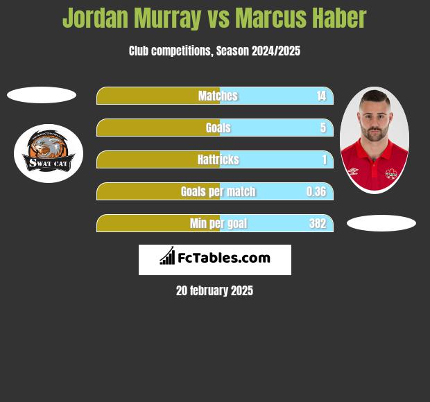 Jordan Murray vs Marcus Haber h2h player stats