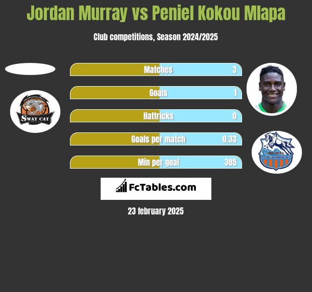 Jordan Murray vs Peniel Kokou Mlapa h2h player stats