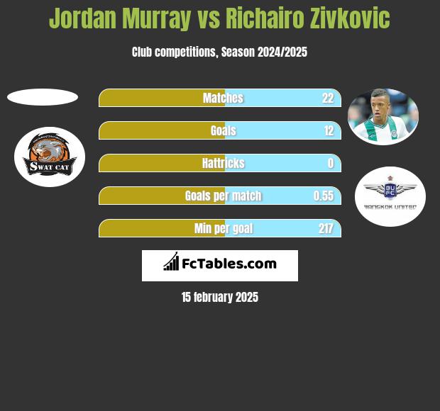 Jordan Murray vs Richairo Zivkovic h2h player stats