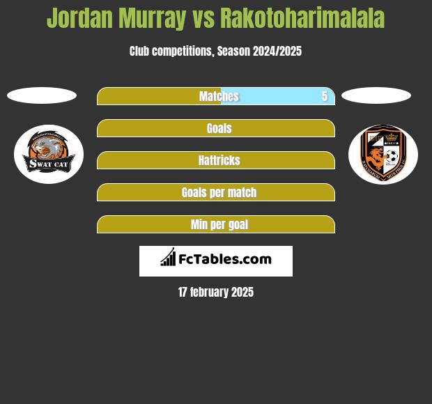 Jordan Murray vs Rakotoharimalala h2h player stats