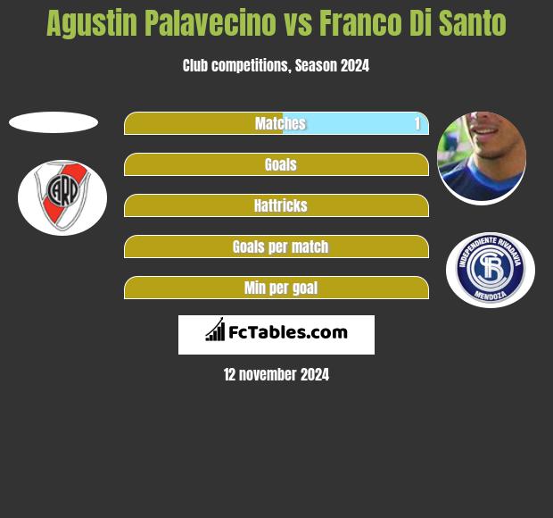 Agustin Palavecino vs Franco Di Santo h2h player stats