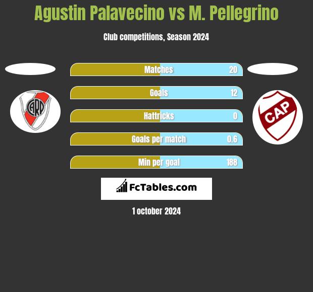 Agustin Palavecino vs M. Pellegrino h2h player stats