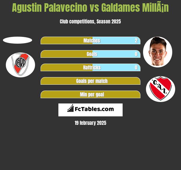 Agustin Palavecino vs Galdames MillÃ¡n h2h player stats