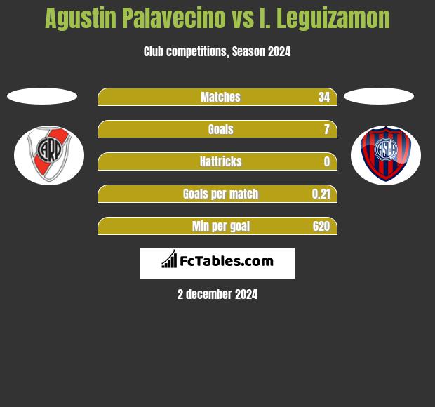 Agustin Palavecino vs I. Leguizamon h2h player stats