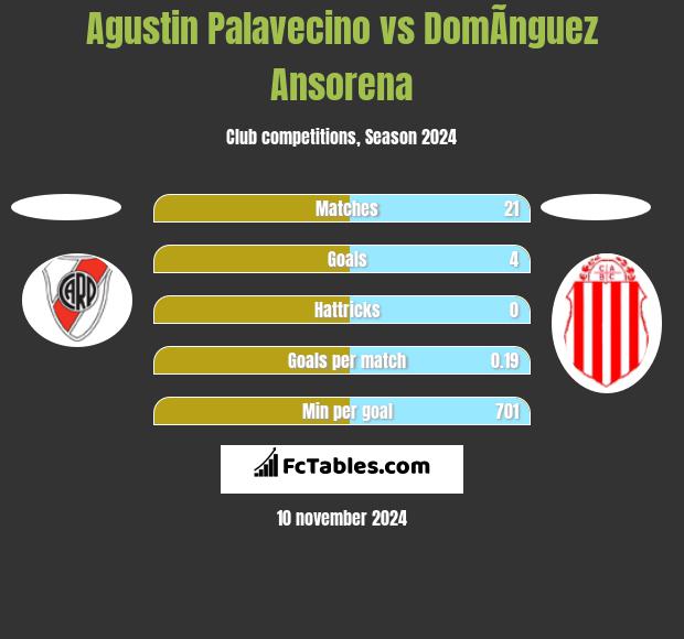 Agustin Palavecino vs DomÃ­nguez Ansorena h2h player stats