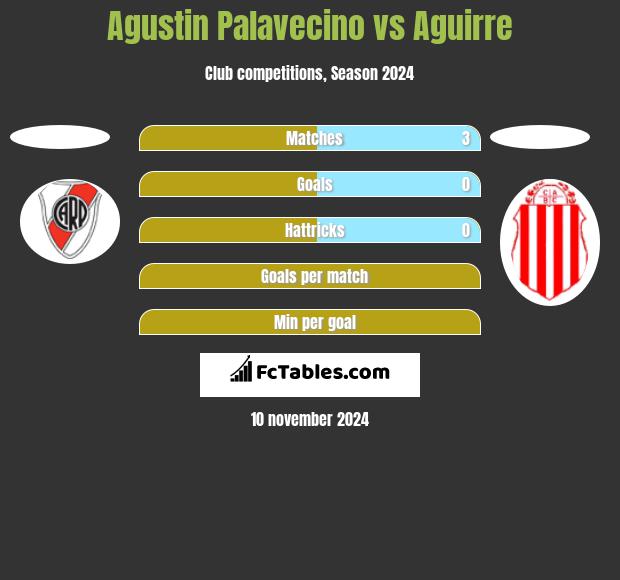 Agustin Palavecino vs Aguirre h2h player stats