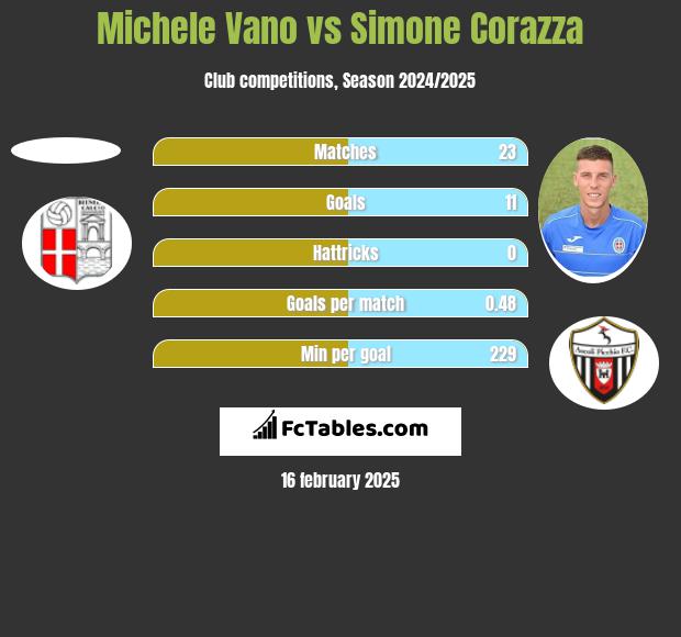 Michele Vano vs Simone Corazza h2h player stats