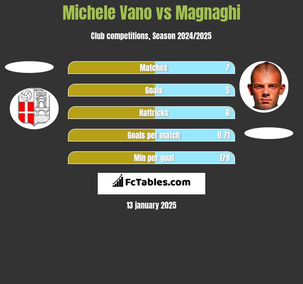 Michele Vano vs Magnaghi h2h player stats