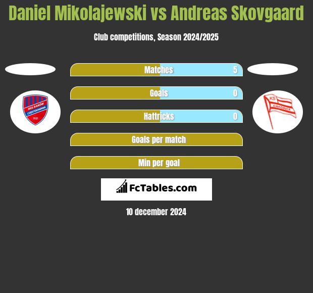 Daniel Mikolajewski vs Andreas Skovgaard h2h player stats