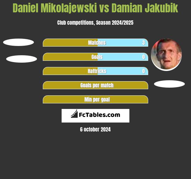 Daniel Mikolajewski vs Damian Jakubik h2h player stats