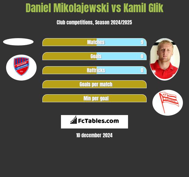 Daniel Mikolajewski vs Kamil Glik h2h player stats