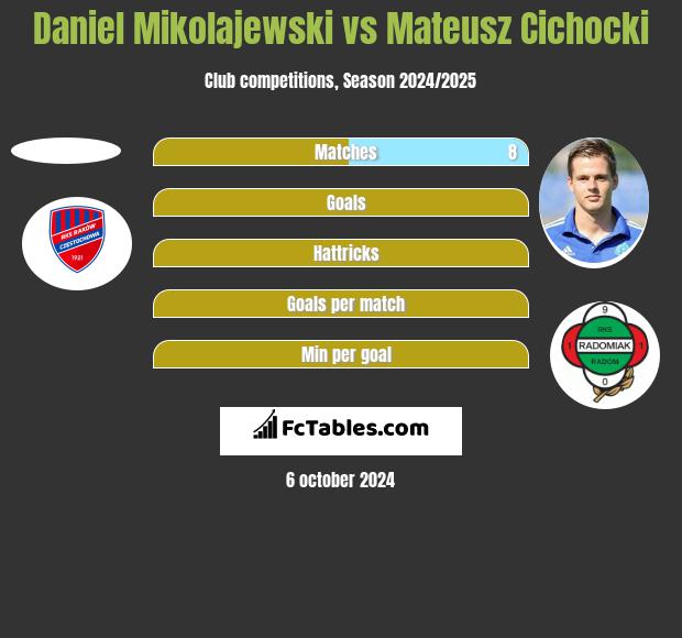 Daniel Mikolajewski vs Mateusz Cichocki h2h player stats