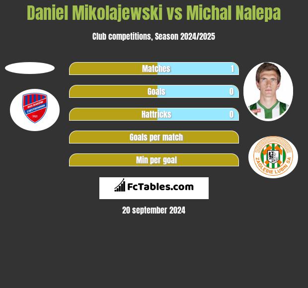 Daniel Mikolajewski vs Michał Nalepa h2h player stats