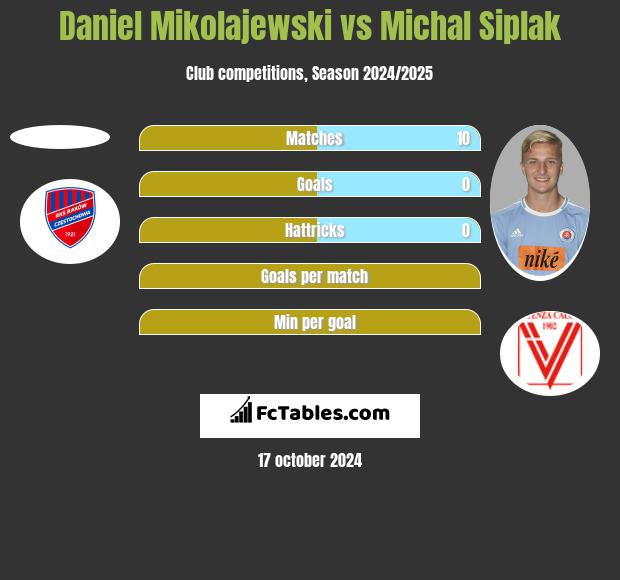 Daniel Mikolajewski vs Michal Siplak h2h player stats