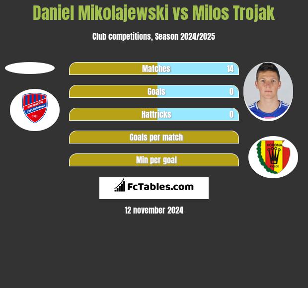 Daniel Mikolajewski vs Milos Trojak h2h player stats