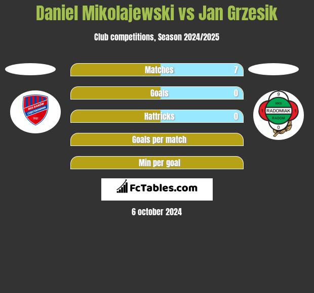 Daniel Mikolajewski vs Jan Grzesik h2h player stats