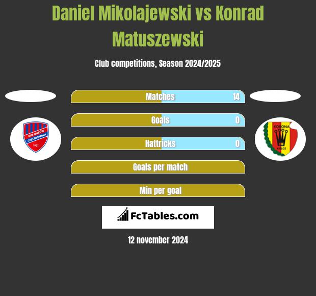 Daniel Mikolajewski vs Konrad Matuszewski h2h player stats