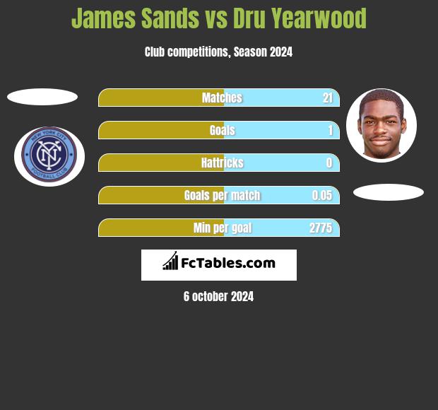 James Sands vs Dru Yearwood h2h player stats