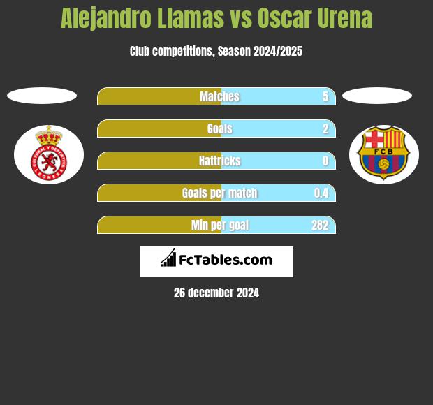 Alejandro Llamas vs Oscar Urena h2h player stats