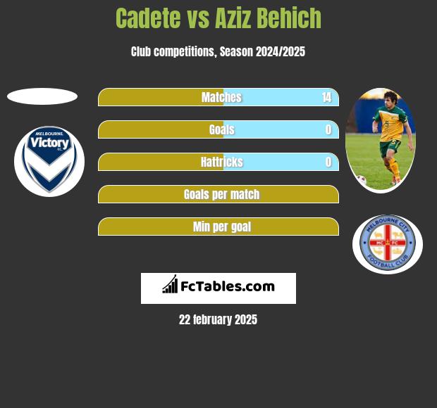 Cadete vs Aziz Behich h2h player stats