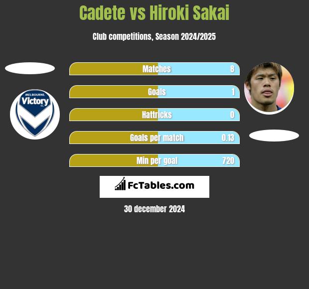 Cadete vs Hiroki Sakai h2h player stats